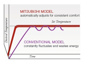 Graph showing Mitsubishi model for desired temperature at rate of time